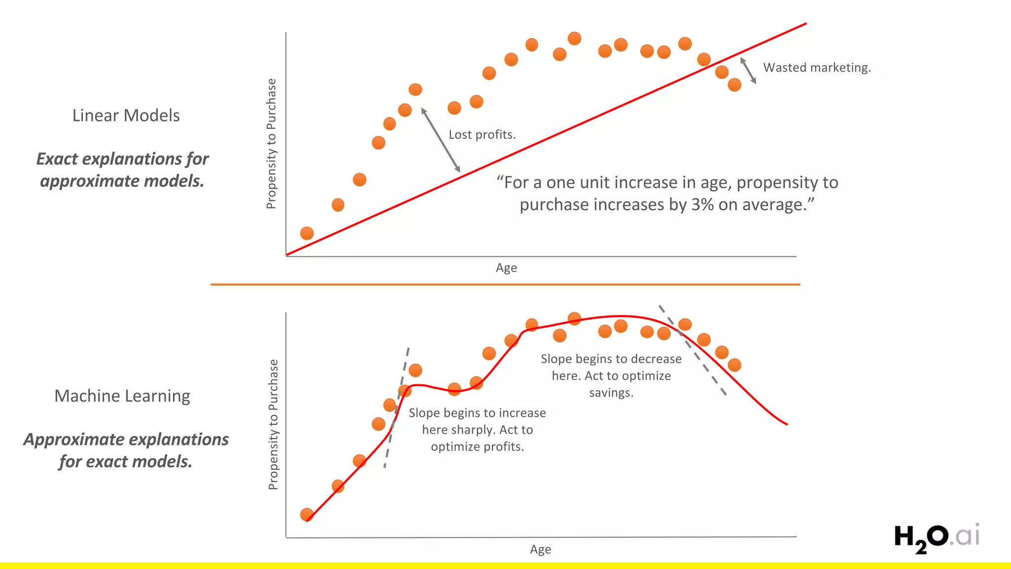 Age
Age
Propensity	to	PurchasePropensity	to	Purchase
Linear	Models
Machine	Learning
Exact	explanations	for	
approximate	models.
Lost	profits.
Wasted	marketing.
“For	a	one	unit	increase	in	age,	propensity	to	
purchase	increases	by	3%	on	average.”
Approximate	explanations	
for	exact	models.
Slope	begins	to	decrease	
here.	Act	to	optimize	
savings.
Slope	begins	to	increase	
here	sharply.	Act	to	
optimize	profits.
 