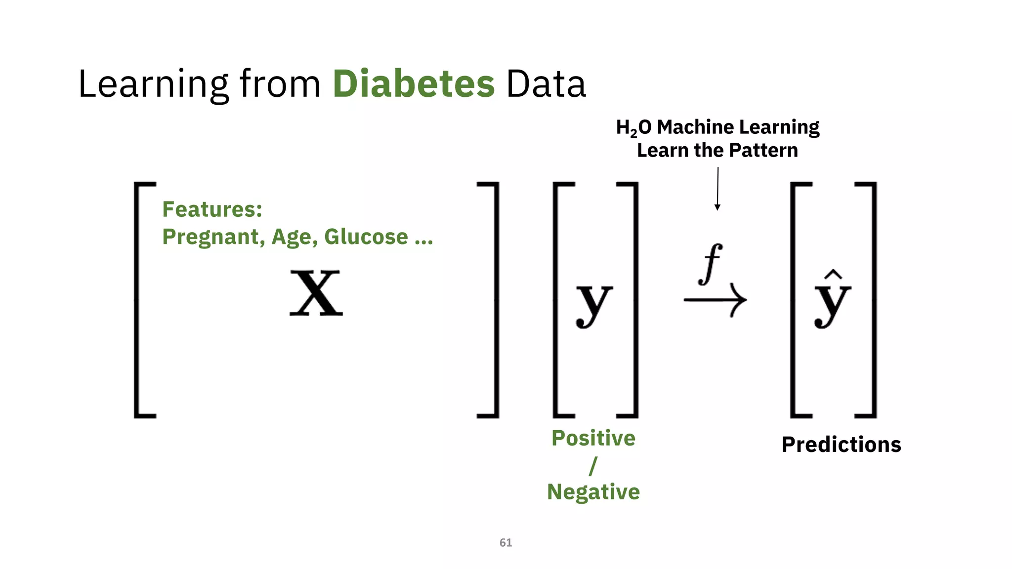 Learning from Diabetes Data
Features:
Pregnant, Age, Glucose …
Positive
/
Negative
Predictions
H2O Machine Learning
Learn the Pattern
61
 