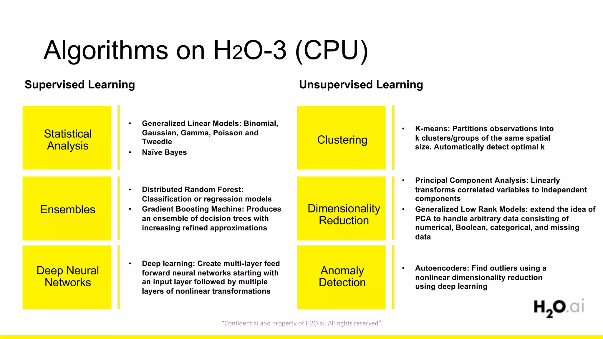 “Confidential	and	property	of	H2O.ai.	All	rights	reserved”
Supervised Learning
• Generalized Linear Models: Binomial,
Gaussian, Gamma, Poisson and
Tweedie
• Naïve Bayes
Statistical
Analysis
Ensembles
• Distributed Random Forest:
Classification or regression models
• Gradient Boosting Machine: Produces
an ensemble of decision trees with
increasing refined approximations
Deep Neural
Networks
• Deep learning: Create multi-layer feed
forward neural networks starting with
an input layer followed by multiple
layers of nonlinear transformations
Algorithms on H2O-3 (CPU)
Unsupervised Learning
• K-means: Partitions observations into
k clusters/groups of the same spatial
size. Automatically detect optimal k
Clustering
Dimensionality
Reduction
• Principal Component Analysis: Linearly
transforms correlated variables to independent
components
• Generalized Low Rank Models: extend the idea of
PCA to handle arbitrary data consisting of
numerical, Boolean, categorical, and missing
data
Anomaly
Detection
• Autoencoders: Find outliers using a
nonlinear dimensionality reduction
using deep learning
 