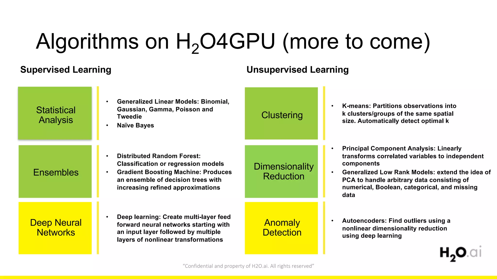“Confidential	and	property	of	H2O.ai.	All	rights	reserved”
Supervised Learning
• Generalized Linear Models: Binomial,
Gaussian, Gamma, Poisson and
Tweedie
• Naïve Bayes
Statistical
Analysis
Ensembles
• Distributed Random Forest:
Classification or regression models
• Gradient Boosting Machine: Produces
an ensemble of decision trees with
increasing refined approximations
Deep Neural
Networks
• Deep learning: Create multi-layer feed
forward neural networks starting with
an input layer followed by multiple
layers of nonlinear transformations
Algorithms on H2O4GPU (more to come)
Unsupervised Learning
• K-means: Partitions observations into
k clusters/groups of the same spatial
size. Automatically detect optimal k
Clustering
Dimensionality
Reduction
• Principal Component Analysis: Linearly
transforms correlated variables to independent
components
• Generalized Low Rank Models: extend the idea of
PCA to handle arbitrary data consisting of
numerical, Boolean, categorical, and missing
data
Anomaly
Detection
• Autoencoders: Find outliers using a
nonlinear dimensionality reduction
using deep learning
 