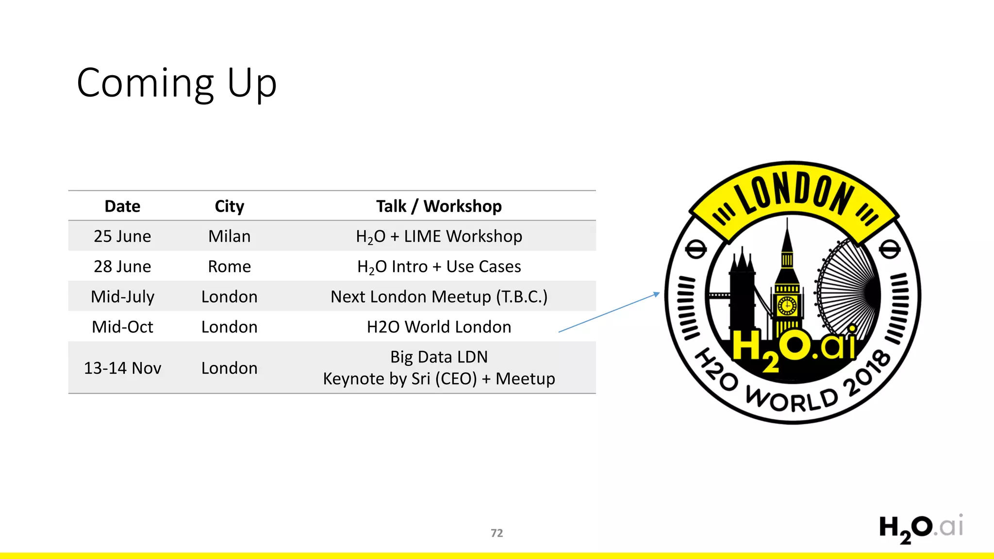 Coming	Up
72
Date City Talk /	Workshop
25 June Milan H2O	+	LIME	Workshop
28	June Rome H2O	Intro	+	Use	Cases
Mid-July London Next	London	Meetup	(T.B.C.)
Mid-Oct London H2O	World	London
13-14	Nov London
Big Data	LDN
Keynote	by	Sri	(CEO)	+	Meetup
 