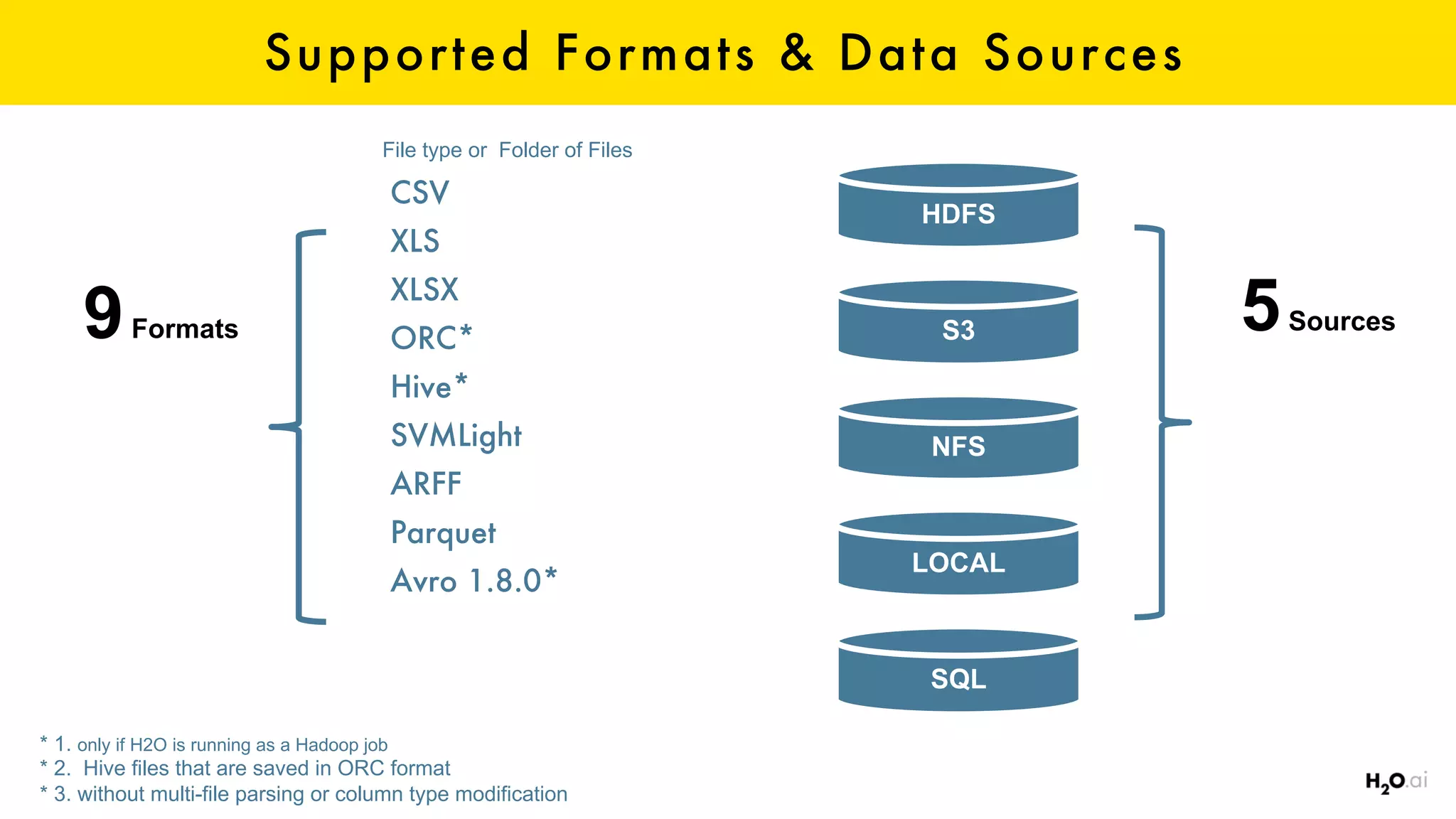 Supported Formats & Data Sources
CSV
XLS
XLSX
ORC*
Hive*
SVMLight
ARFF
Parquet
Avro 1.8.0*
HDFS
S3
NFS
LOCAL
SQL
9Formats 5Sources
File type or Folder of Files
* 1. only if H2O is running as a Hadoop job
* 2. Hive files that are saved in ORC format
* 3. without multi-file parsing or column type modification
 