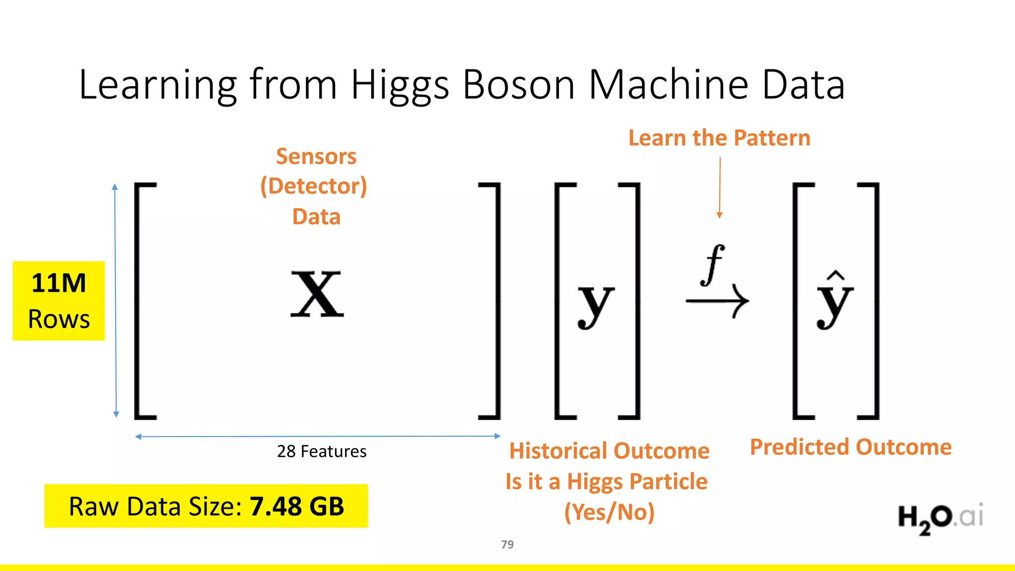 Learning	from	Higgs	Boson	Machine	Data
79
Sensors
(Detector)	
Data
Historical	Outcome
Is	it	a	Higgs	Particle	
(Yes/No)
Predicted	Outcome
Learn	the	Pattern
11M
Rows
28	Features
Raw	Data	Size:	7.48	GB
 