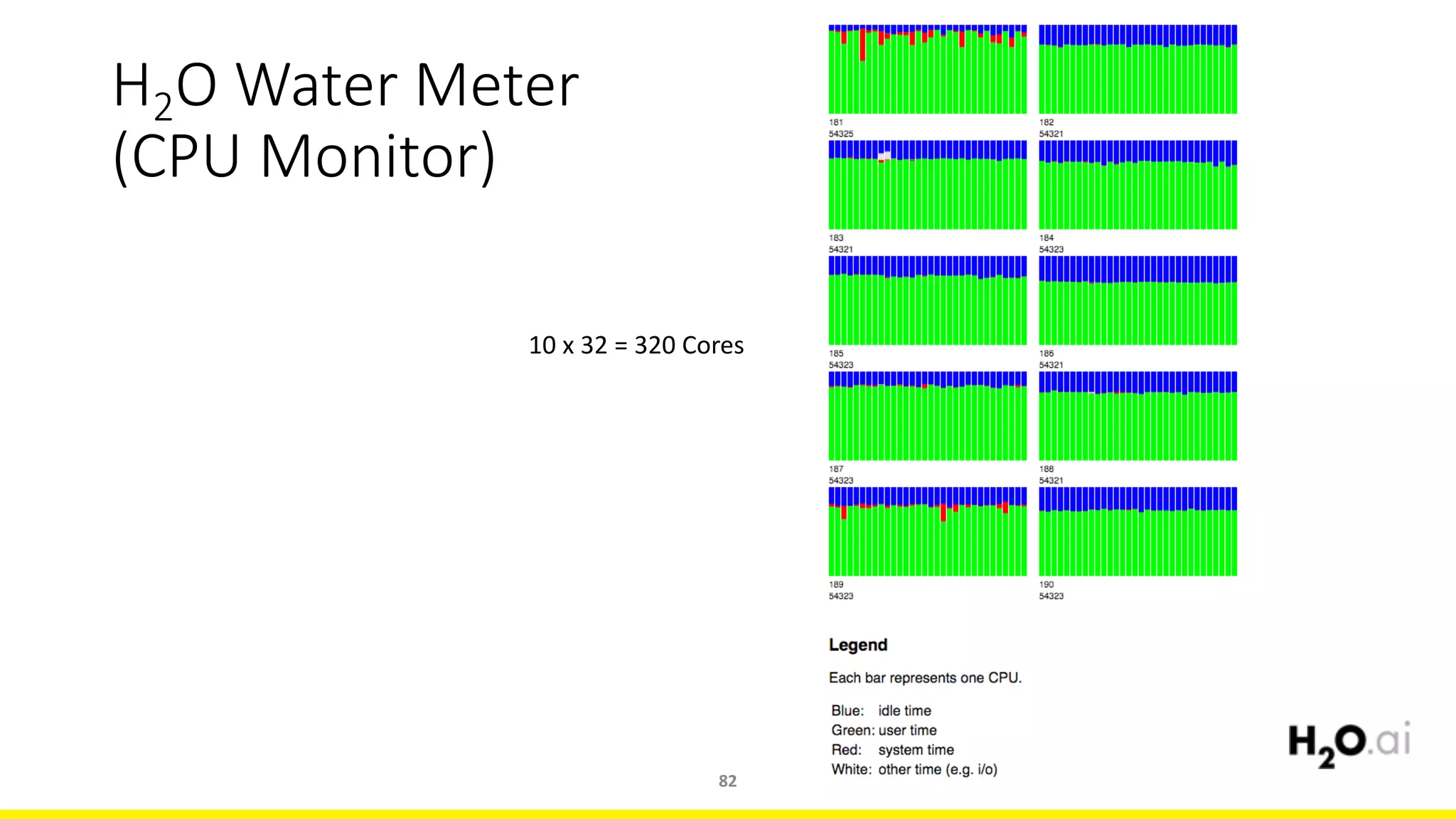 H2O	Water	Meter	
(CPU	Monitor)
82
10	x	32	=	320	Cores
 