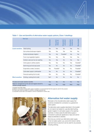 Table 1 - Use and beneﬁts of alternative water supply options, Class 1 dwellings
                      End use




                                                                                                                                          Stormwater
                                                                                                          Greywater:




                                                                                                                         Greywater:
                                                                              Rainwater




                                                                                                                         treated (c)
                                                                                                          untreated
                                                                                           Recycled
                                                                                           (Class A)
Least sensitive Toilet ﬂushing                                               Yes             Yes            No             Yes            Yes

                       Sub-surface landscape irrigation                      Yes             Yes            Yes            Yes            Yes

                       Surface landscape irrigation                          Yes             Yes        Possible(b)        Yes            Yes

                       Food crop/vegetable irrigation                        Yes             Yes            No             Yes            Yes

                       Outdoor uses such as car washing                      Yes             Yes            No             Yes            Yes

                       Cold supply to clothes washer                         Yes             Yes            No             Yes         Possible(b)

                       Swimming pool and spa pools                           Yes             No             No             No          Possible(b)

                       Evaporative coolers, fountains                        Yes          Possible(b)       No             No          Possible(b)

                       Cold water supply to dishwasher                       Yes             No             No             No          Possible(b)

                       Personal washing (hot & cold)                         Yes             No             No             No          Possible(b)

Most sensitive         Drinking, cooking (hot & cold)                       Yes(a)           No             No             No             No


Provides stormwater retention beneﬁts                                        Yes             No             No             No             Yes
Need for management by the user and regular drawoff to
                                                                             High            No            High           Med            High
maintain storage capacity
Consistent with (DSE 2006)
(a) Where a reticulated drinking water supply is available, it is recommended that the supply be used for this purpose
(b) These uses would be subject to controls to manage potential risks
(c) Greywater would need to be treated to minimum standards for certain uses
                                                                                                                                                       H2OME A guide to permanent water savings in your home - Chapter Four




                                                                           Alternative hot water supply
                                                                           Rainwater is the only alternative water supply that
                                                                           could be considered for connection to a general hot
                                                                           water system.
                                                                           The alternative water supplies described in this booklet
                                                                           do not need to be heated for uses like toilet ﬂushing,
                                                                           garden irrigation or cold water supply to the washing
                                                                           machines. In these cases the alternative supply is
                                                                           connected to particular appliances or taps and cannot
                                                                           easily be extended or diverted.
                                                                           But once you connect your alternative water supply
                                                                           to the hot water system, you cannot limit where it will be
                                                                           used and have to assume it can be used for any purpose,
                                                                           including drinking.



                                                                                                                                                                     23
 