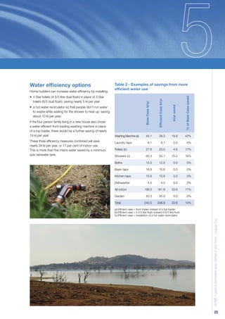 Water efﬁciency options                                       Table 2 - Examples of savings from more
                                                              efﬁcient water use
Home builders can increase water efﬁciency by installing:
• 4 Star toilets (4.5/3 litre dual ﬂush) in place of 3 Star




                                                                                                                                                 % of Base Case saved
                                                                                                             Efﬁcient Case kl/yr
  toilets (6/3 dual ﬂush), saving nearly 5 kl per year




                                                                                           Base Case kl/yr




                                                                                                                                   kl/yr saved
• a hot water recirculator so that people don’t run water
  to waste while waiting for the shower to heat up, saving
  about 10 kl per year.
If the four person family living in a new house also chose
a water efﬁcient front loading washing machine in place
of a top loader, there would be a further saving of nearly
19 kl per year.                                               Washing Machine (a)           45.1               26.3                18.8          42%
These three efﬁciency measures combined will save             Laundry taps                         8.1                 8.1            0.0             0%
nearly 34 kl per year, or 17 per cent of indoor use.
This is more than the mains water saved by a minimum          Toilets (b)                   27.6               23.0                   4.6        17%
size rainwater tank.                                          Showers (c)                   65.3               55.1                10.2          16%

                                                              Baths                         12.5               12.5                   0.0             0%

                                                              Basin taps                    16.8               16.8                   0.0             0%

                                                              Kitchen taps                  15.6               15.6                   0.0             0%

                                                              Dishwasher                           4.5                 4.5            0.0             0%

                                                              All indoor                  195.5              161.9                 33.6          17%

                                                              Garden                        45.0               45.0                   0.0             0%

                                                              Total                       240.5              206.9                 33.6          14%

                                                              (a) Efﬁcient case = front loader instead of a top loader
                                                              (b) Efﬁcient case = 4.5/3 litre ﬂush instead of 6/3 litre ﬂush
                                                              (c) Efﬁcient case = installation of a hot water recirculator                                              H2OME A guide to permanent water savings in your home - Chapter Five




                                                                                                                                                                                     25
 