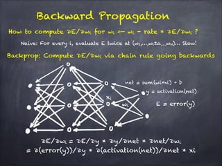 Backward Propagation
 
!
∂E/∂wi = ∂E/∂y * ∂y/∂net * ∂net/∂wi
= ∂(error(y))/∂y * ∂(activation(net))/∂net * xi
Backprop: Compute ∂E/∂wi via chain rule going backwards
wi
net = sumi(wi*xi) + b
xi
E = error(y)
y = activation(net)
How to compute ∂E/∂wi for wi <— wi - rate * ∂E/∂wi ?
Naive: For every i, evaluate E twice at (w1,…,wi±∆,…,wN)… Slow!
 