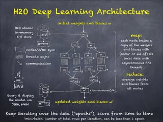 H2O Deep Learning Architecture
K-V
K-V
HTTPD
HTTPD
nodes/JVMs: sync
threads: async
communication
w
w w
w w w w
w1
w3 w2
w4
w2+w4
w1+w3
w* = (w1+w2+w3+w4)/4
map: 
each node trains a
copy of the weights
and biases with
(some* or all of) its
local data with
asynchronous F/J
threads
initial weights and biases w
updated weights and biases w*
H2O atomic
in-memory 
K-V store
reduce: 
average weights
and biases from
all nodes
Keep iterating over the data (“epochs”), score from time to time
Query & display
the model via
JSON, WWW
2
2 431
1
1
1
4
3 2
1 2
1
i
*mini-batch: number of total rows per iteration, can be less than 1 epoch
 