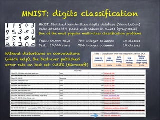 MNIST: digits classification
Train: 60,000 rows 784 integer columns 10 classes
Test: 10,000 rows 784 integer columns 10 classes
MNIST: Digitized handwritten digits database (Yann LeCun)
Data: 28x28=784 pixels with values in 0…255 (gray-scale)
One of the most popular multi-class classification problems
Without distortions or convolutions
(which help), the best-ever published
error rate on test set: 0.83% (Microsoft)
 