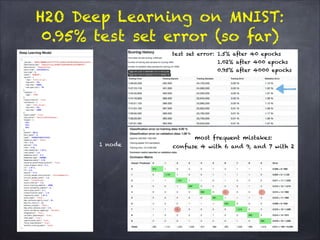 most frequent mistakes: 
confuse 4 with 6 and 9, and 7 with 2
test set error: 1.5% after 40 epochs
1.02% after 400 epochs 
0.95% after 4000 epochs
H2O Deep Learning on MNIST:
0.95% test set error (so far)
1 node
 