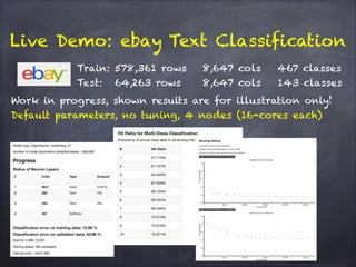 Live Demo: ebay Text Classification
Work in progress, shown results are for illustration only!
Default parameters, no tuning, 4 nodes (16-cores each)
Train: 578,361 rows 8,647 cols 467 classes
Test: 64,263 rows 8,647 cols 143 classes
 