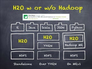 H2O w or w/o Hadoop
H2O
H2O H2O
HDFS HDFS HDFS
YARN Hadoop MR
R Java Scala JSON Python
Standalone Over YARN On MRv1
 