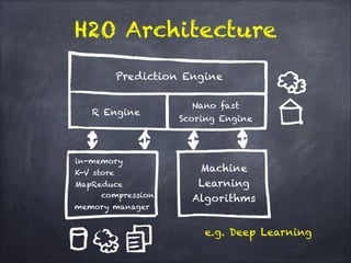 H2O Architecture
in-memory
K-V store
MapReduce
compression
Machine
Learning
Algorithms
R Engine
Nano fast
Scoring Engine
Prediction Engine
memory manager
e.g. Deep Learning
 
