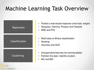 H2O.ai 
Machine Intelligence
Classification
Clustering
Machine Learning Task Overview
• Predict a real-valued response (viral load, weight)
• Gaussian, Gamma, Poisson and Tweedie
• MSE and R^2
• Multi-class or Binary classification
• Ranking
• Accuracy and AUC
• Unsupervised learning (no training labels)
• Partition the data / identify clusters
• AIC and BIC
Regression
 