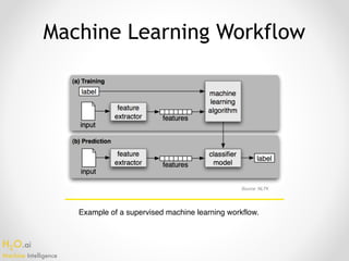 H2O.ai 
Machine Intelligence
Machine Learning Workflow
Source: NLTK
Example of a supervised machine learning workflow.
 