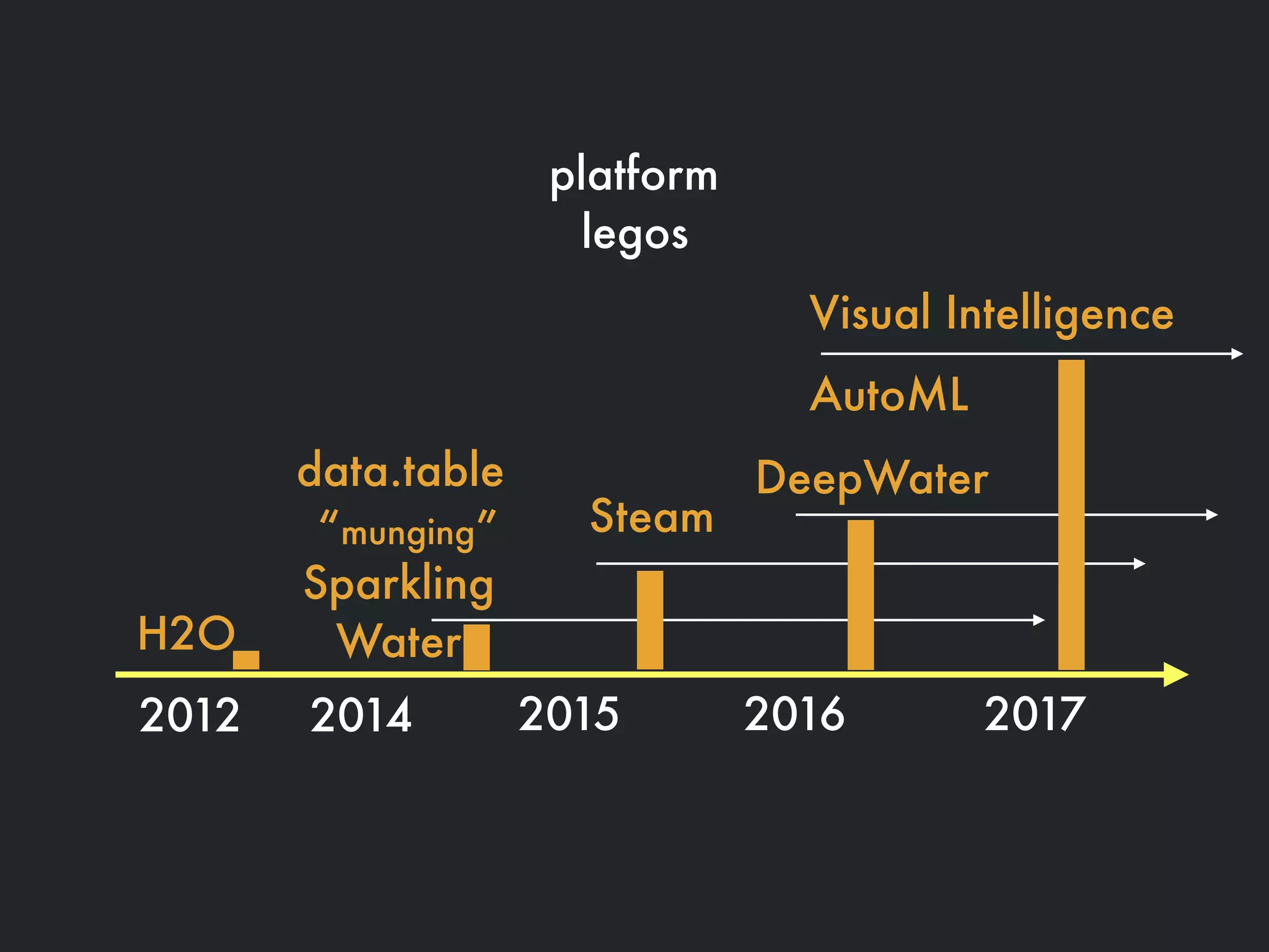 H2O
2012
Steam
2015
Sparkling
Water
2014
DeepWater
2016
AutoML
Visual Intelligence
2017
platform
legos
data.table
“munging”
 