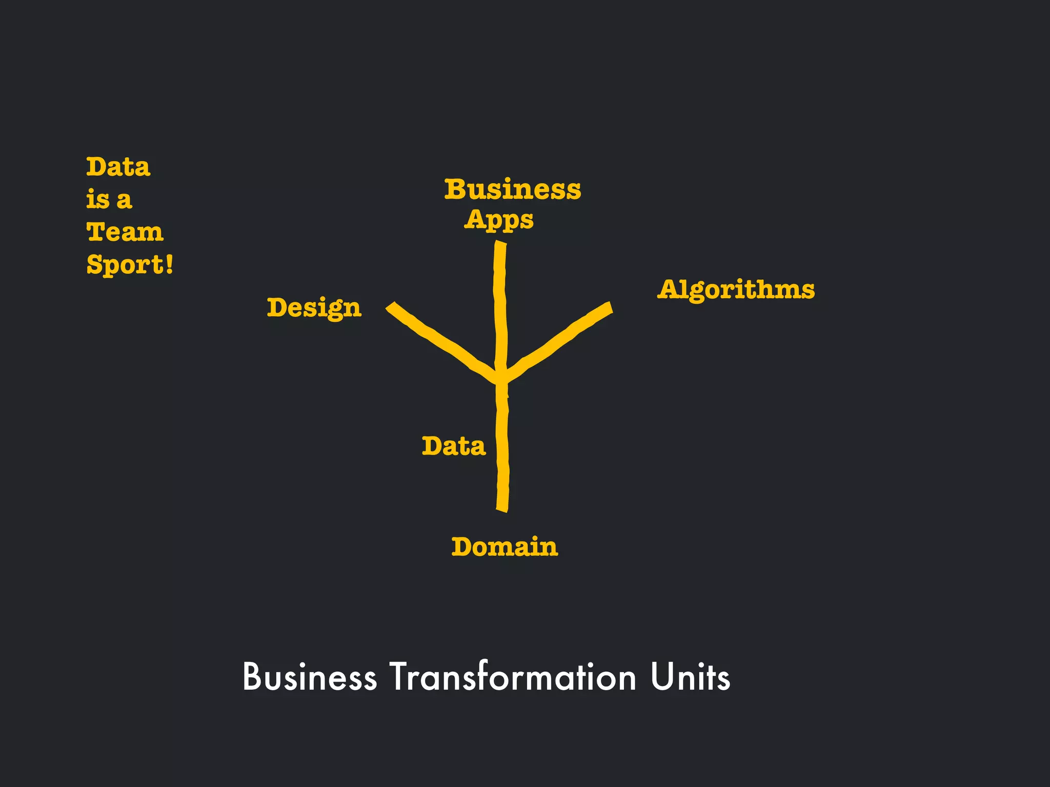 Data
is a
Team
Sport!
Algorithms
Data
Design
Business
Apps
Domain
Business Transformation Units
 