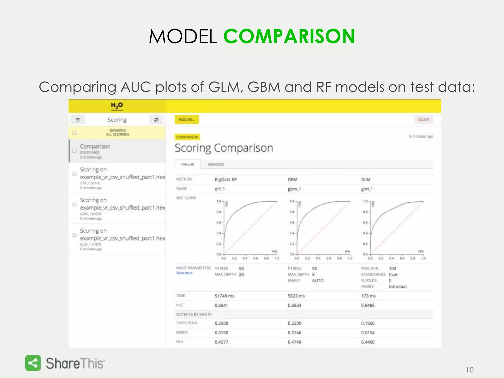 10 
MODEL COMPARISON 
Comparing AUC plots of GLM, GBM and RF models on test data: 
 