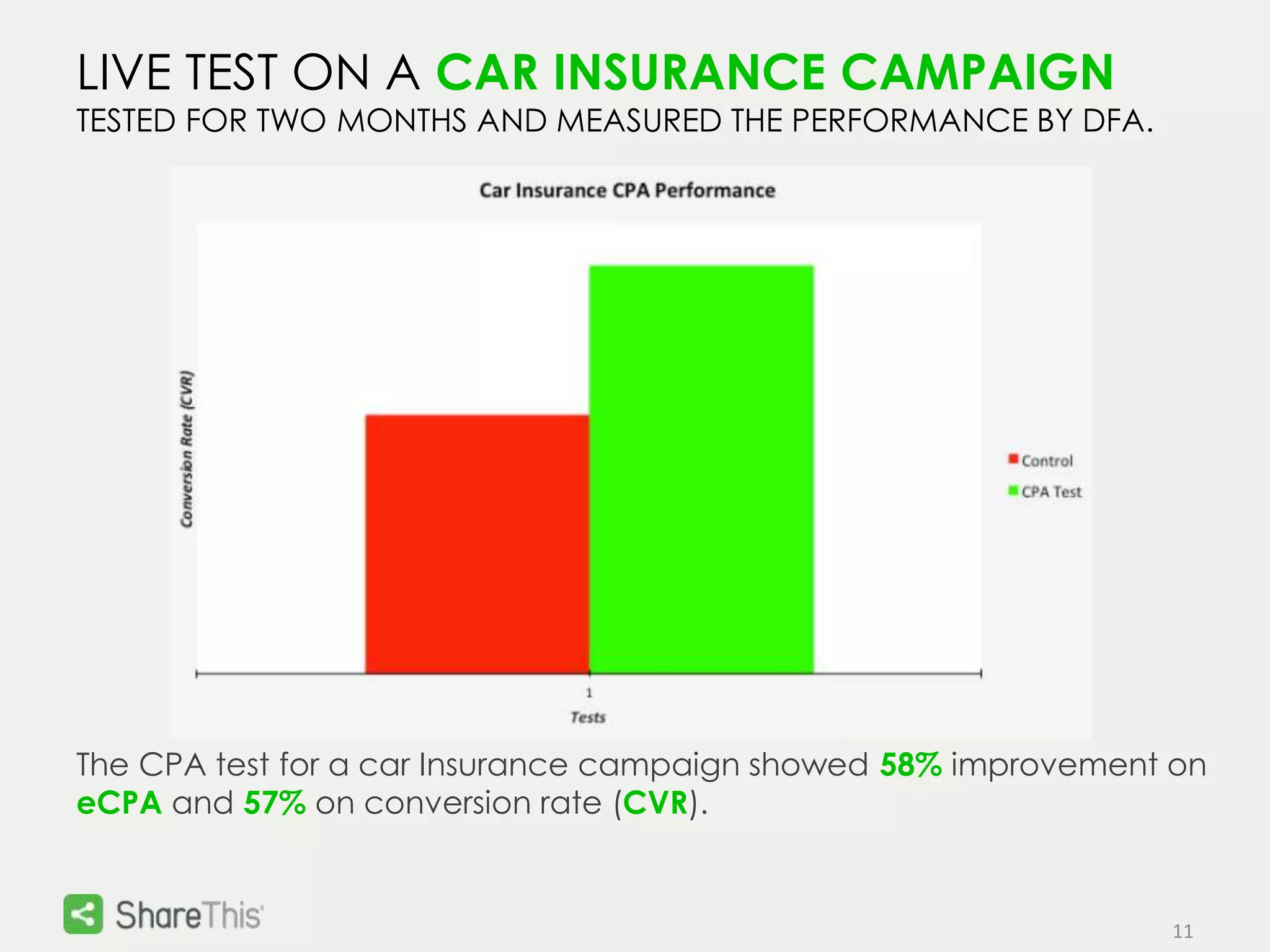 11 
LIVE TEST ON A CAR INSURANCE CAMPAIGN 
TESTED FOR TWO MONTHS AND MEASURED THE PERFORMANCE BY DFA. 
The CPA test for a car Insurance campaign showed 58% improvement on 
eCPA and 57% on conversion rate (CVR). 
 