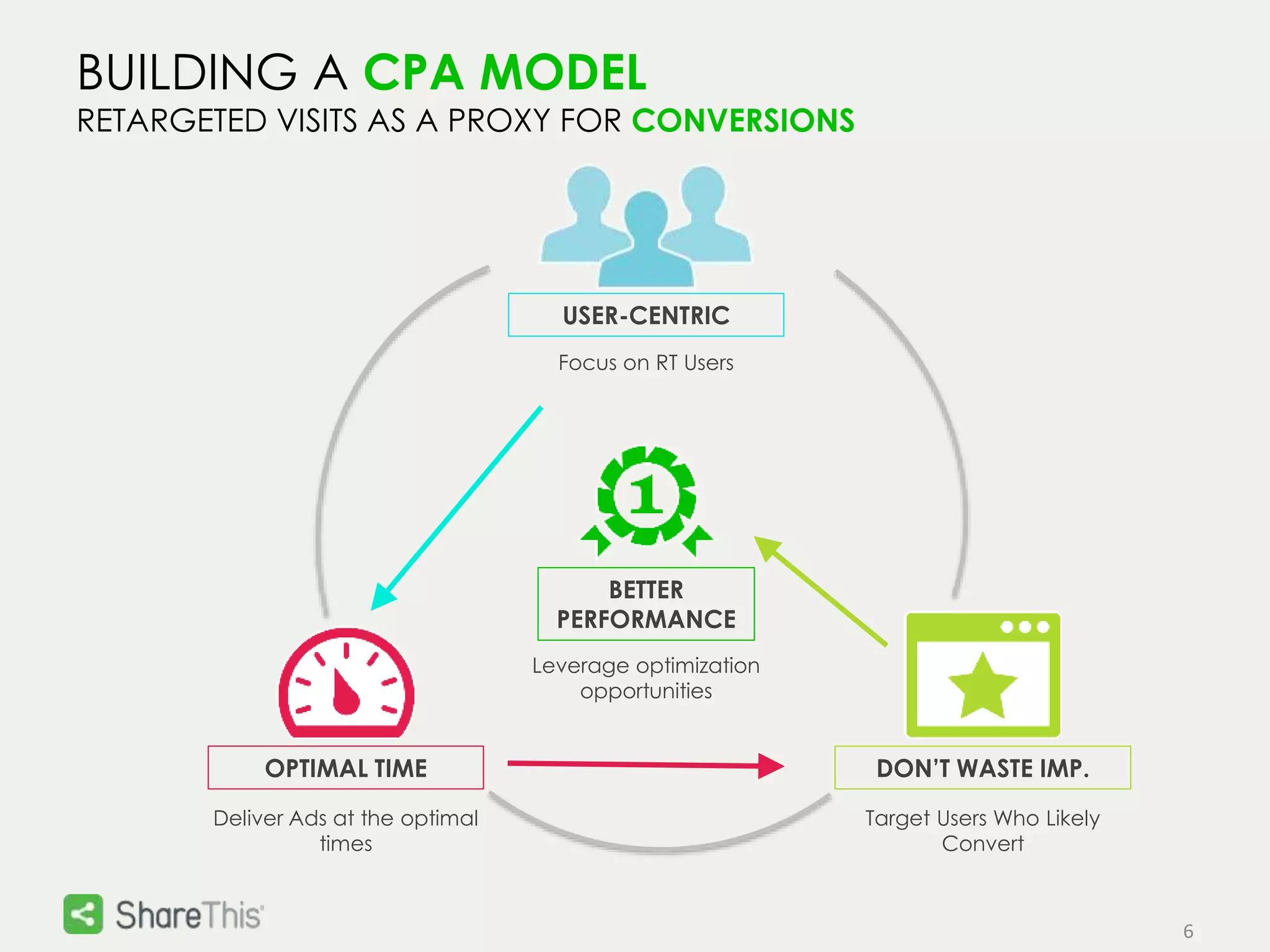 6 
BUILDING A CPA MODEL 
RETARGETED VISITS AS A PROXY FOR CONVERSIONS 
USER-CENTRIC 
Focus on RT Users 
Deliver Ads at the optimal 
times 
BETTER 
PERFORMANCE 
Leverage optimization 
opportunities 
OPTIMAL TIME 
DON’T WASTE IMP. 
Target Users Who Likely 
Convert 
 