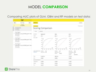 10 
MODEL COMPARISON 
Comparing AUC plots of GLM, GBM and RF models on test data: 
 