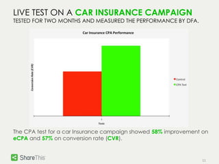 11 
LIVE TEST ON A CAR INSURANCE CAMPAIGN 
TESTED FOR TWO MONTHS AND MEASURED THE PERFORMANCE BY DFA. 
The CPA test for a car Insurance campaign showed 58% improvement on 
eCPA and 57% on conversion rate (CVR). 
 