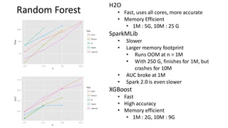 Random Forest
H2O
• Fast, uses all cores, more accurate
• Memory Efficient
• 1M : 5G, 10M : 25 G
SparkMLib
• Slower
• Larger memory footprint
• Runs OOM at n = 1M
• With 250 G, finishes for 1M, but
crashes for 10M
• AUC broke at 1M
• Spark 2.0 is even slower
XGBoost
• Fast
• High accuracy
• Memory efficient
• 1M : 2G, 10M : 9G
 