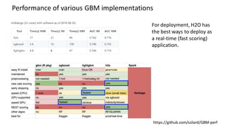 Performance of various GBM implementations
For deployment, H2O has
the best ways to deploy as
a real-time (fast scoring)
application.
https://github.com/szilard/GBM-perf
 