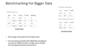 Benchmarking For Bigger Data
• Not enough clarity about the hardwareused
• For tree-based ensembles (RF, GBM)H2O and xgboost
can train on 100Mrecordson a single server, though
the trainingtimes become several hours
Single Node
Multiple Nodes
 