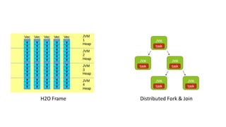 H2O Frame Distributed Fork & Join
 