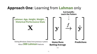Approach One: Learning from Lahman only
Lahman: Age, Height, Weight …
Historical Performance Stats
Home Runs
Batting Avera...