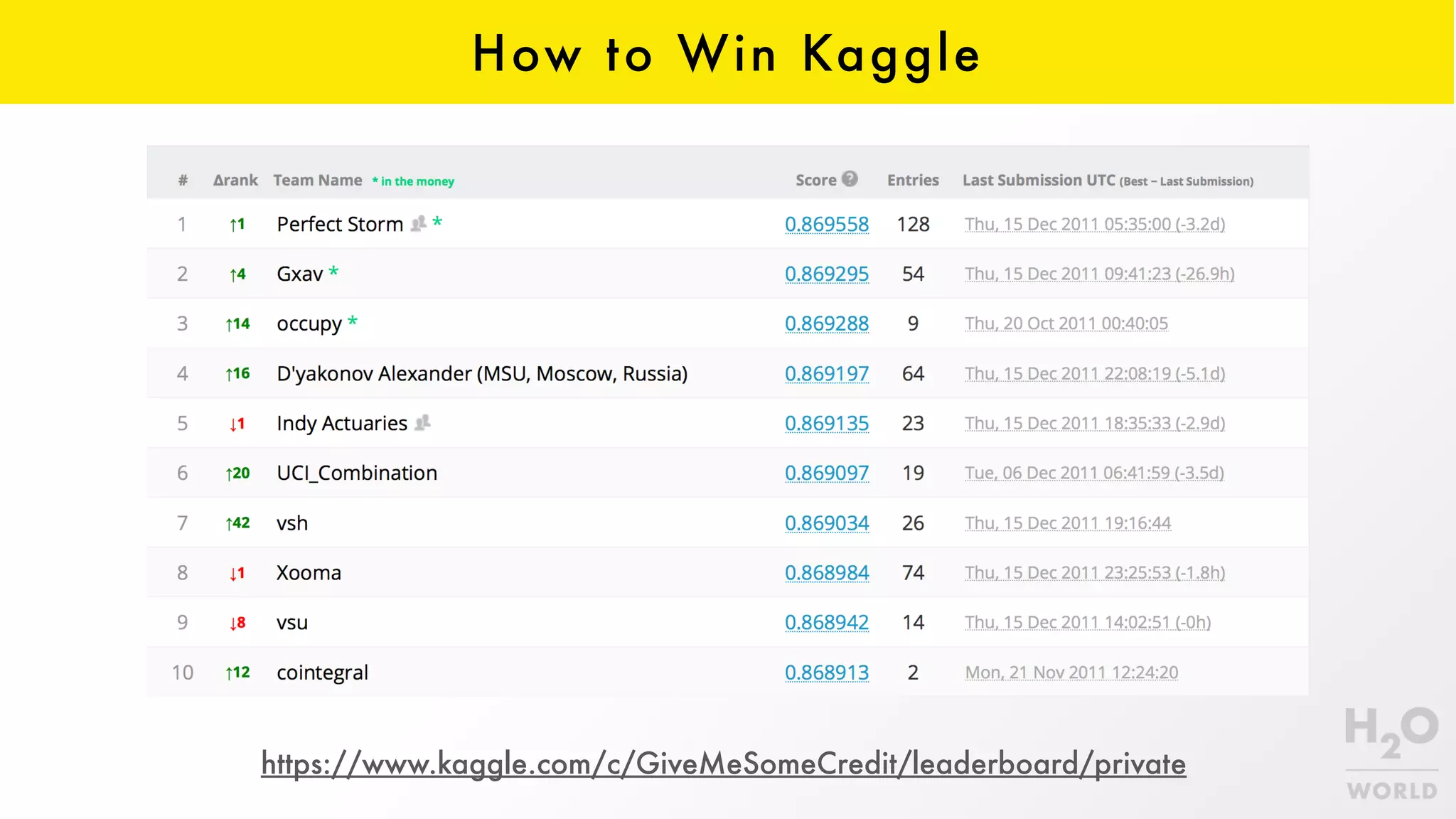 How to Win Kaggle
https://www.kaggle.com/c/GiveMeSomeCredit/leaderboard/private
 