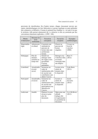 Titre courant de la section 13
provisoire de classification. En d’autres termes, chaque classement renvoie aux
enjeux épistémologiques de leur fabrication et aucune typologie ne peut prétendre
être exhaustive et définitive. Comme le prétend Guy Gauthier si « la carte n’est pas
le territoire, [elle permet néanmoins] de s’y retrouver si elle est construite par des
conventions clairement explicitées » (1995 : 186).
Modes
d’interaction
Structure du
texte
multimédia
Travail de
conception
Travail de
réception
Exemples
emblématiques
Hypermédia-
tique
Arborescent
et clôturé
Construire une
multitude de
parcours de
lecture dans une
architecture
fermée.
Choisir un
parcours de
lecture
singulier.
Voyage au
bout du
charbon
(2008)
Dialogique Flux de
données
actualisé en
temps réel
Simuler un
dialogue selon
des règles et des
possibilités
d’action
préétablies.
Interagir avec
l’interface-film
en restant
immergée dans
une diégèse.
Bear 71
(2012)
Contributif Actualisable
et semi-
ouvert
Scénariser un
cadre de
médiatisation afin
de susciter une
contribution sans
altérer l’œuvre.
Lecture et/ou
entrée de
données dans
le dispositif.
Code Barre
(2011)
Participatif Actualisable
et ouvert
Scénariser un
cadre de
médiatisation afin
de susciter une
participation avec
altération de
l’œuvre.
Lecture et
entrée de
données dans
le dispositif.
Sandy
Storyline
(2012)
Ludicisant Jouable Élaborer le game
design et game
play du
document.
Opter pour une
attitude
ludique afin
d’expérimenter
la jouabilité du
document.
Fort McMoney
(2013)
 