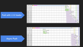 Push with Link header
Async Push
 