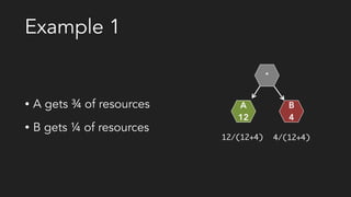 Example 1
• A gets ¾ of resources
• B gets ¼ of resources
*
A
12
B
4
12/(12+4) 4/(12+4)
 