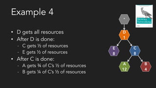 Example 4
• D gets all resources
• After D is done:
- C gets ½ of resources
- E gets ½ of resources
• After C is done:
- A gets ¾ of C’s ½ of resources
- B gets ¼ of C’s ½ of resources
*
D
1
C
8
A
12
B
4
E
8
 