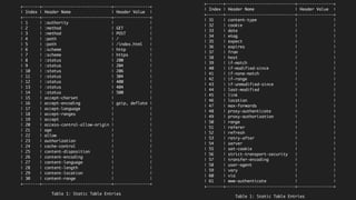          +-------+-----------------------------+---------------+
         | Index | Header Name                 | Header Value  |
         +-------+-----------------------------+---------------+
         | 1     | :authority                  |               |
         | 2     | :method                     | GET           |
         | 3     | :method                     | POST          |
         | 4     | :path                       | /             |
         | 5     | :path                       | /index.html   |
         | 6     | :scheme                     | http          |
         | 7     | :scheme                     | https         |
         | 8     | :status                     | 200           |
         | 9     | :status                     | 204           |
         | 10    | :status                     | 206           |
         | 11    | :status                     | 304           |
         | 12    | :status                     | 400           |
         | 13    | :status                     | 404           |
         | 14    | :status                     | 500           |
         | 15    | accept-charset              |               |
         | 16    | accept-encoding             | gzip, deflate |
         | 17    | accept-language             |               |
         | 18    | accept-ranges               |               |
         | 19    | accept                      |               |
         | 20    | access-control-allow-origin |               |
         | 21    | age                         |               |
         | 22    | allow                       |               |
         | 23    | authorization               |               |
         | 24    | cache-control               |               |
         | 25    | content-disposition         |               |
         | 26    | content-encoding            |               |
         | 27    | content-language            |               |
         | 28    | content-length              |               |
         | 29    | content-location            |               |
         | 30    | content-range               |               |
         +-------+-----------------------------+---------------+
                      Table 1: Static Table Entries
          +-------+-----------------------------+---------------+
          | Index | Header Name                 | Header Value  |
          +-------+-----------------------------+---------------+
          | 31    | content-type                |               |
          | 32    | cookie                      |               |
          | 33    | date                        |               |
          | 34    | etag                        |               |
          | 35    | expect                      |               |
          | 36    | expires                     |               |
          | 37    | from                        |               |
          | 38    | host                        |               |
          | 39    | if-match                    |               |
          | 40    | if-modified-since           |               |
          | 41    | if-none-match               |               |
          | 42    | if-range                    |               |
          | 43    | if-unmodified-since         |               |
          | 44    | last-modified               |               |
          | 45    | link                        |               |
          | 46    | location                    |               |
          | 47    | max-forwards                |               |
          | 48    | proxy-authenticate          |               |
          | 49    | proxy-authorization         |               |
          | 50    | range                       |               |
          | 51    | referer                     |               |
          | 52    | refresh                     |               |
          | 53    | retry-after                 |               |
          | 54    | server                      |               |
          | 55    | set-cookie                  |               |
          | 56    | strict-transport-security   |               |
          | 57    | transfer-encoding           |               |
          | 58    | user-agent                  |               |
          | 59    | vary                        |               |
          | 60    | via                         |               |
          | 61    | www-authenticate            |               |
          +-------+-----------------------------+---------------+
                       Table 1: Static Table Entries
 