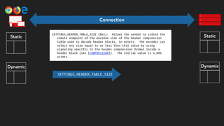 Static
Dynamic
Static
Dynamic
SETTINGS_HEADER_TABLE_SIZE
Connection
 