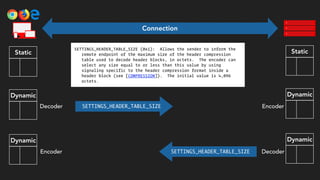 Static
Dynamic
Dynamic
Static
Dynamic
Dynamic
Decoder
Encoder
Encoder
Decoder
SETTINGS_HEADER_TABLE_SIZE
SETTINGS_HEADER_TABLE_SIZE
Connection
 