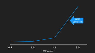 0.9 1.0 1.1 2.0
HTTP
Complexity
HTTP version
 