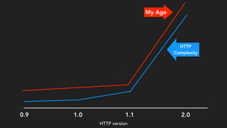 0.9 1.0 1.1 2.0
HTTP
Complexity
My Age
HTTP version
 