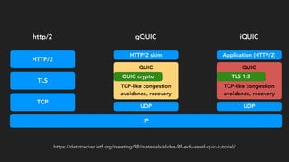 IP
TCP
UDP
TLS
HTTP/2
QUIC
TCP-like congestion
avoidance, recovery
HTTP/2 shim
UDP
QUIC
TCP-like congestion
avoidance, recovery
Application (HTTP/2)
QUIC crypto TLS 1.3
gQUIC iQUIChttp/2
https://datatracker.ietf.org/meeting/98/materials/slides-98-edu-sessf-quic-tutorial/
 