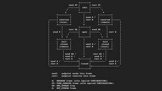 +--------+
send PP | | recv PP
,--------| idle |--------.
/ | | 
v +--------+ v
+----------+ | +----------+
| | | send H / | |
,------| reserved | | recv H | reserved |------.
| | (local) | | | (remote) | |
| +----------+ v +----------+ |
| | +--------+ | |
| | recv ES | | send ES | |
| send H | ,-------| open |-------. | recv H |
| | / | |  | |
| v v +--------+ v v |
| +----------+ | +----------+ |
| | half | | | half | |
| | closed | | send R / | closed | |
| | (remote) | | recv R | (local) | |
| +----------+ | +----------+ |
| | | | |
| | send ES / | recv ES / | |
| | send R / v send R / | |
| | recv R +--------+ recv R | |
| send R / `----------->| |<-----------' send R / |
| recv R | closed | recv R |
`----------------------->| |<----------------------'
+--------+
send: endpoint sends this frame
recv: endpoint receives this frame
H: HEADERS frame (with implied CONTINUATIONs)
PP: PUSH_PROMISE frame (with implied CONTINUATIONs)
ES: END_STREAM flag
R: RST_STREAM frame
 