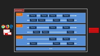 connection
stream
stream
stream
…
frame frame frame frame
frame frame frame frame
frame frame frame
frame frame frame
frame frame
frame frame frame
 
