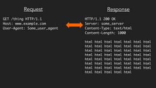 GET /thing HTTP/1.1
Host: www.example.com
User-Agent: Some_user_agent
HTTP/1.1 200 OK
Server: some_server
Content-Type: text/html
Content-Length: 1000
html html html html html html html
html html html html html html html
html html html html html html html
html html html html html html html
html html html html html html html
html html html html html html html
html html html html html html html
html html html html html
Request Response
 