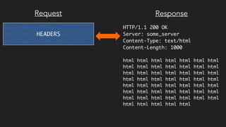 GET /thing HTTP/1.1
Host: www.example.com
User-Agent: Some_user_agent
HTTP/1.1 200 OK
Server: some_server
Content-Type: text/html
Content-Length: 1000
html html html html html html html
html html html html html html html
html html html html html html html
html html html html html html html
html html html html html html html
html html html html html html html
html html html html html html html
html html html html html
Request Response
HEADERS
 