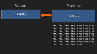 GET /thing HTTP/1.1
Host: www.example.com
User-Agent: Some_user_agent
HTTP/1.1 200 OK
Server: some_server
Content-Type: text/html
Content-Length: 1000
html html html html html html html
html html html html html html html
html html html html html html html
html html html html html html html
html html html html html html html
html html html html html html html
html html html html html html html
html html html html html
HEADERS
HEADERS
Request Response
 
