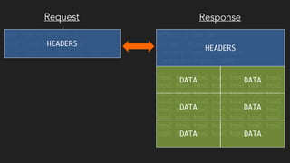 GET /thing HTTP/1.1
Host: www.example.com
User-Agent: Some_user_agent
HTTP/1.1 200 OK
Server: some_server
Content-Type: text/html
Content-Length: 1000
html html html html html html html
html html html html html html html
html html html html html html html
html html html html html html html
html html html html html html html
html html html html html html html
html html html html html html html
html html html html html
DATA
DATA
DATA
DATA
DATA
DATA
HEADERS
Request Response
HEADERS
 