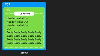 TCP
TLS
TLS Record
Header: valuern
Header: valuern
Header: valuern
rn
Body Body Body Body Body
Body Body Body Body Body
Body Body Body Body Body
Body Body Body Body Body
HTTP/1
 