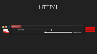 HTTP/1
connection
request
response
 